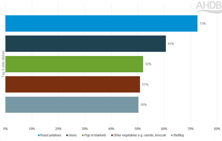 Graph showing top 5 planned side dishes for Christmas Day